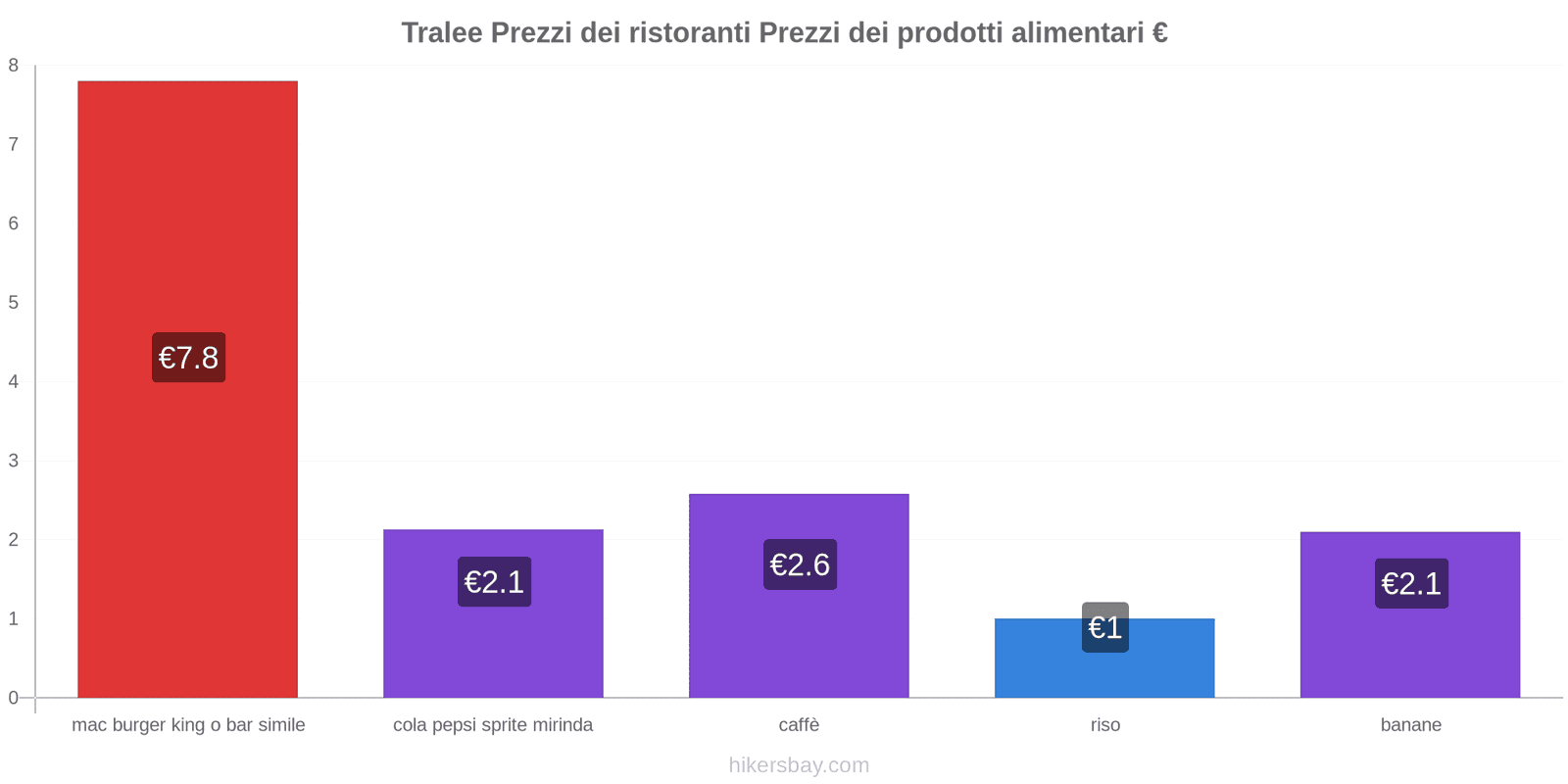 Tralee cambi di prezzo hikersbay.com