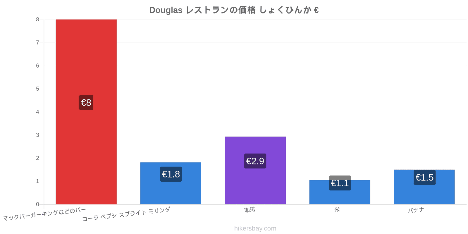 Douglas 価格の変更 hikersbay.com