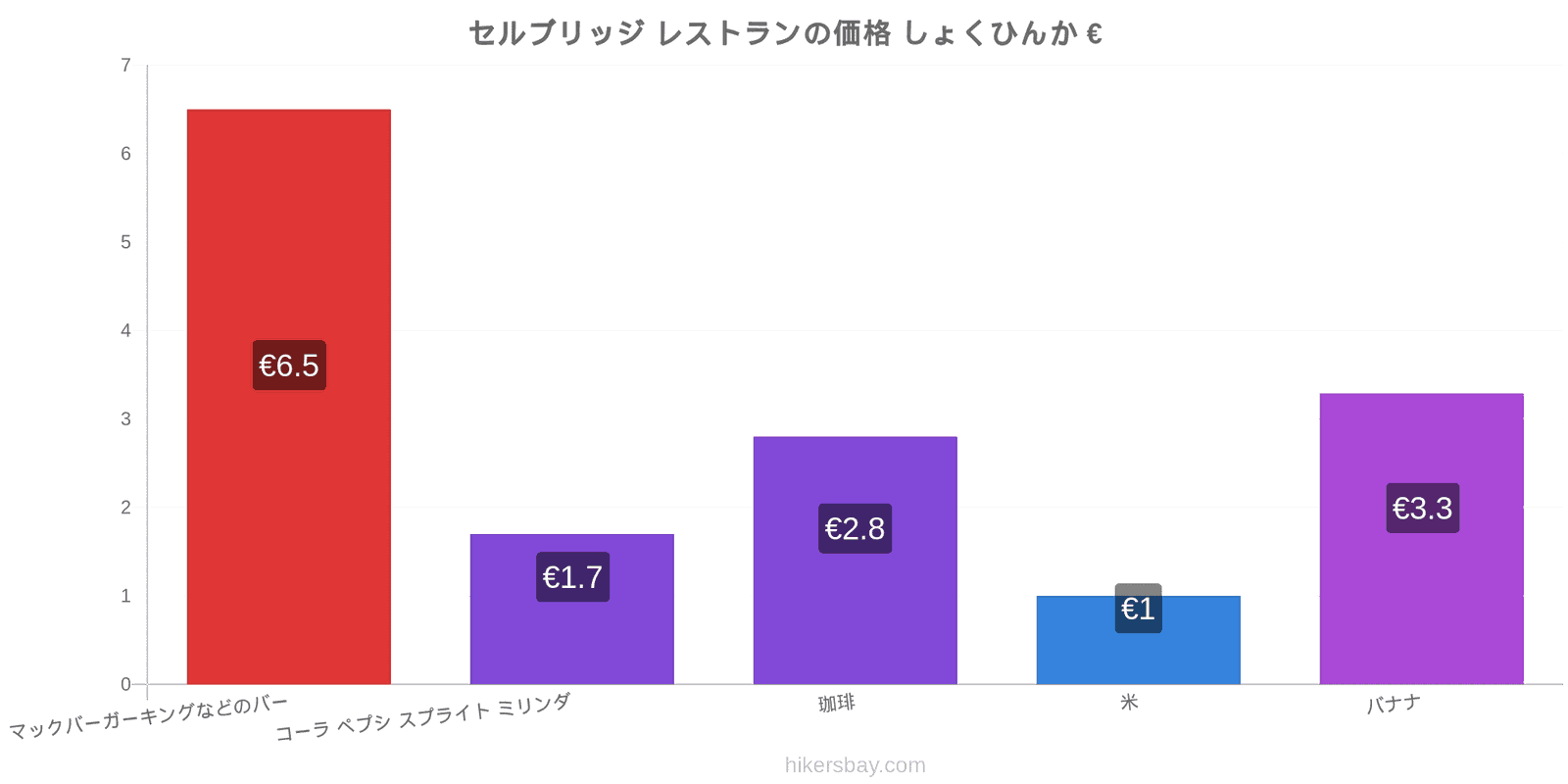 セルブリッジ 価格の変更 hikersbay.com