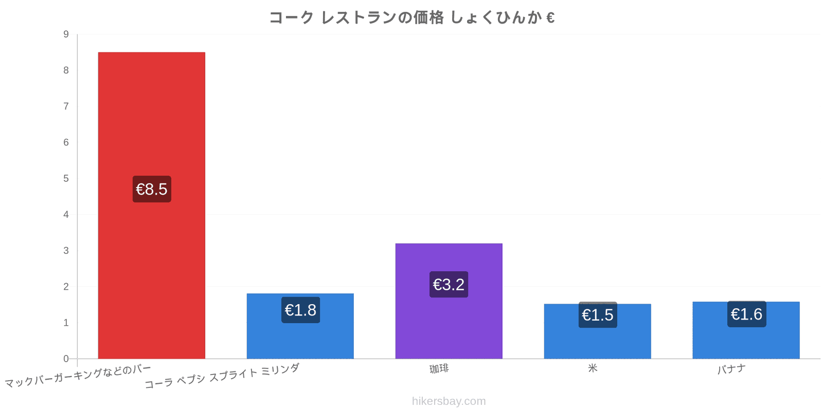 コーク 価格の変更 hikersbay.com