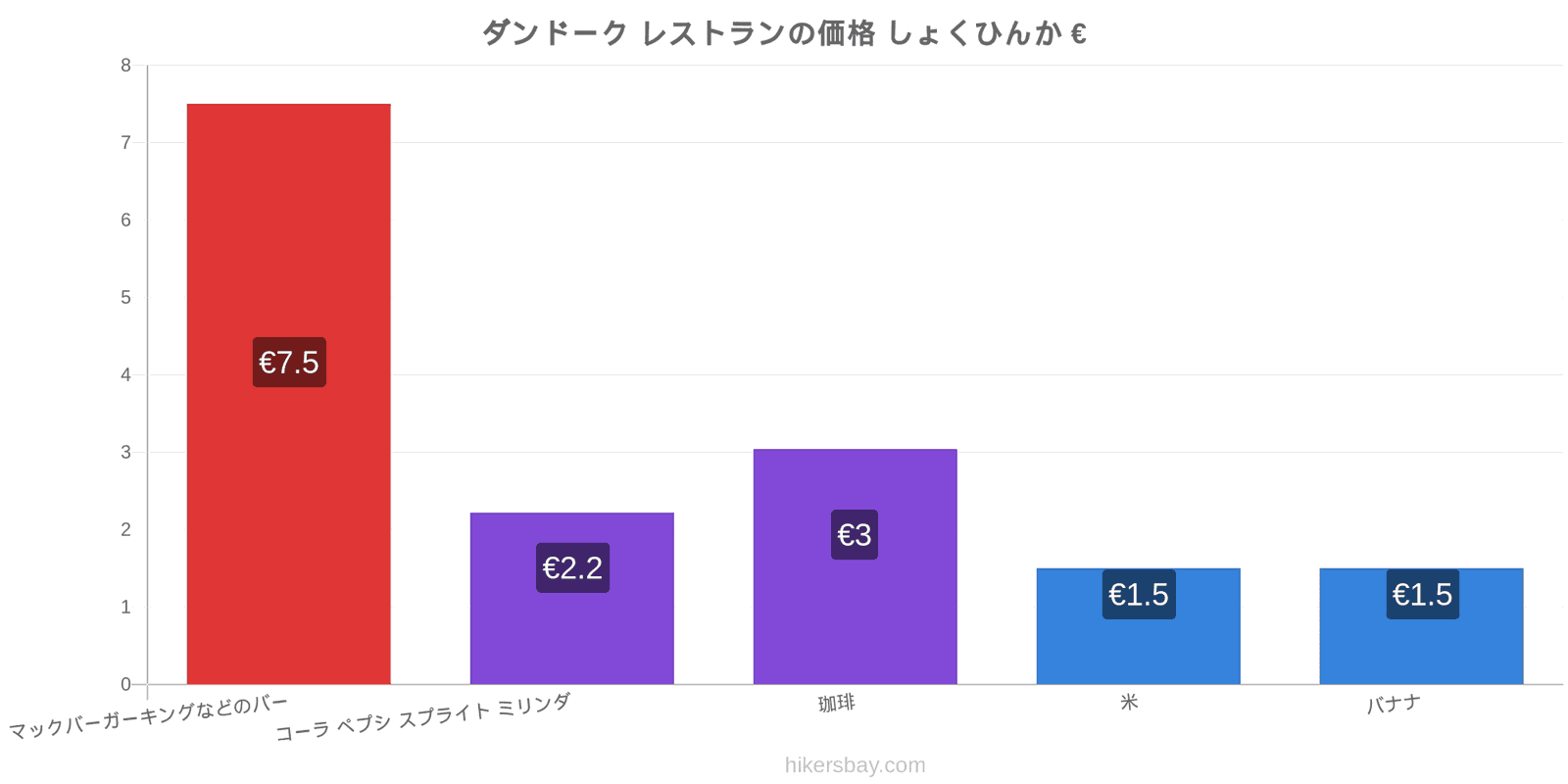 ダンドーク 価格の変更 hikersbay.com