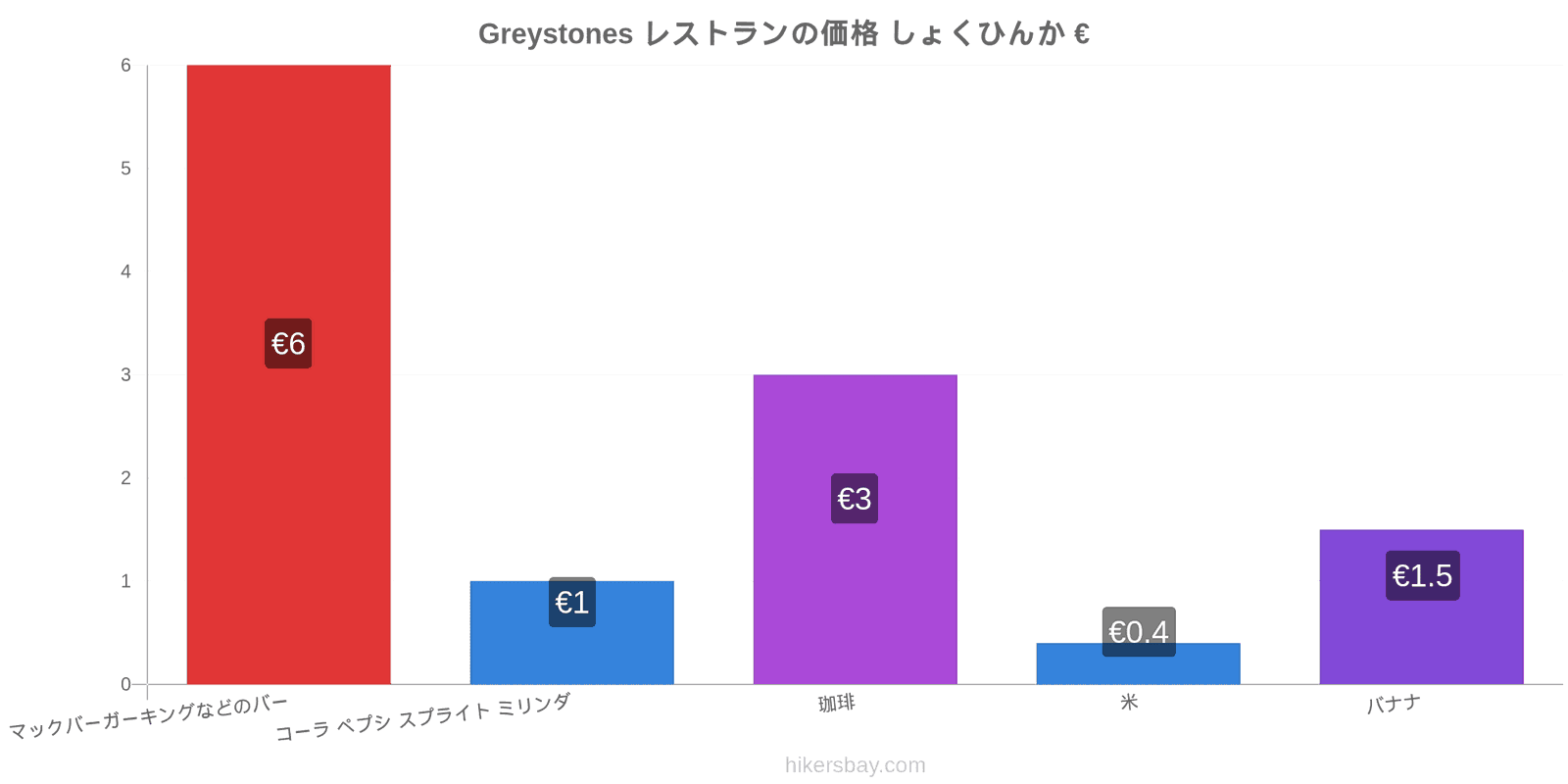 Greystones 価格の変更 hikersbay.com