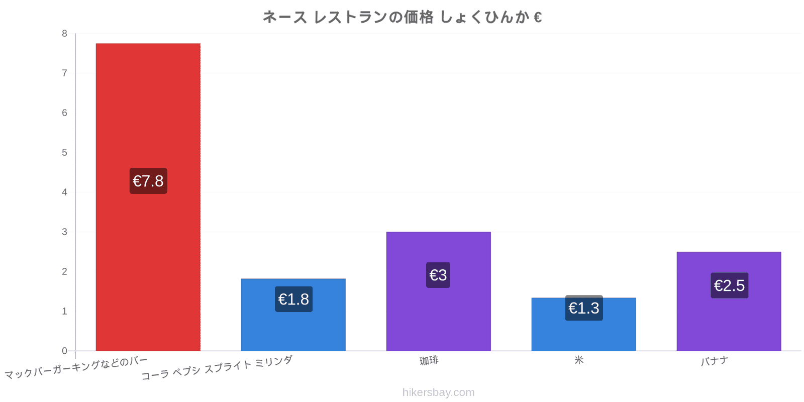 ネース 価格の変更 hikersbay.com