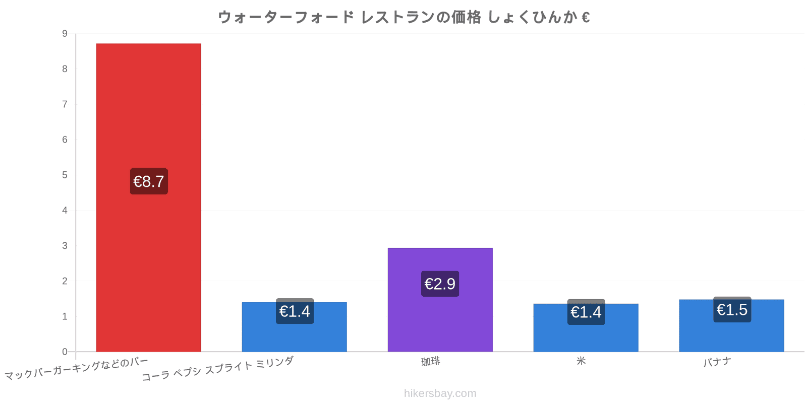 ウォーターフォード 価格の変更 hikersbay.com