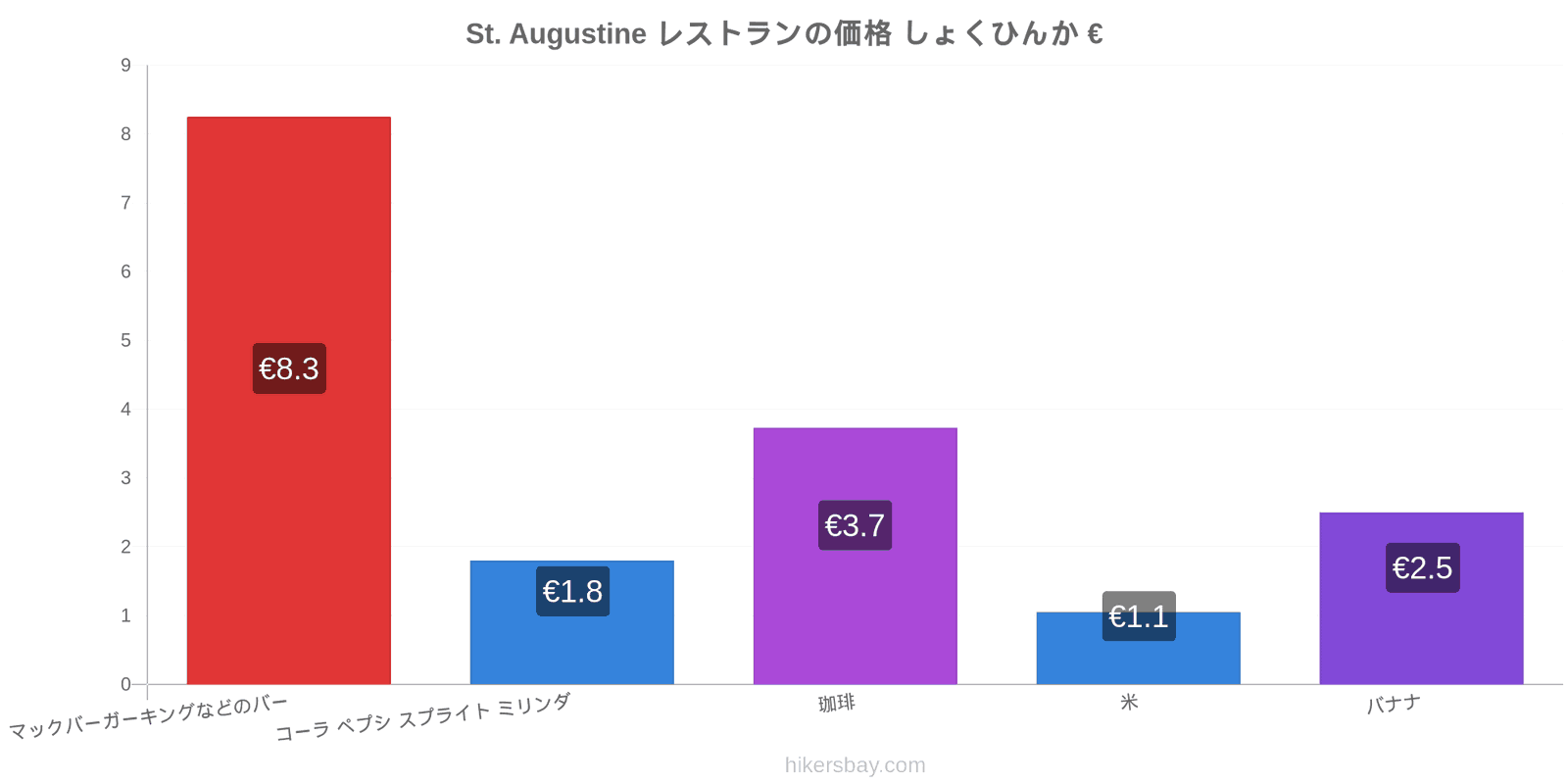 St. Augustine 価格の変更 hikersbay.com