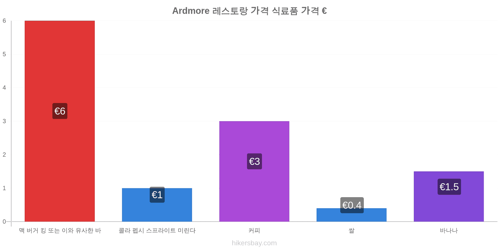 Ardmore 가격 변동 hikersbay.com