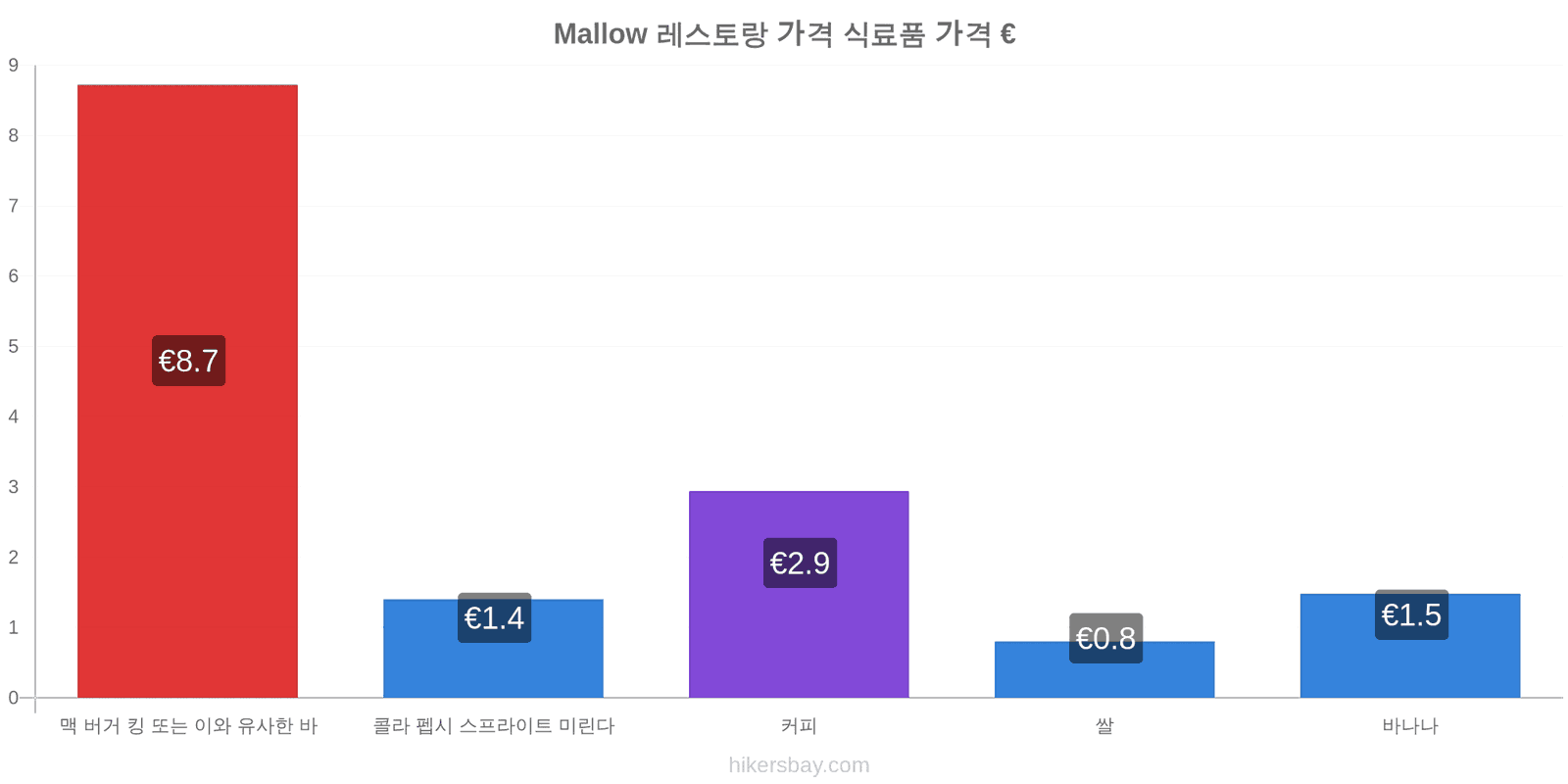 Mallow 가격 변동 hikersbay.com