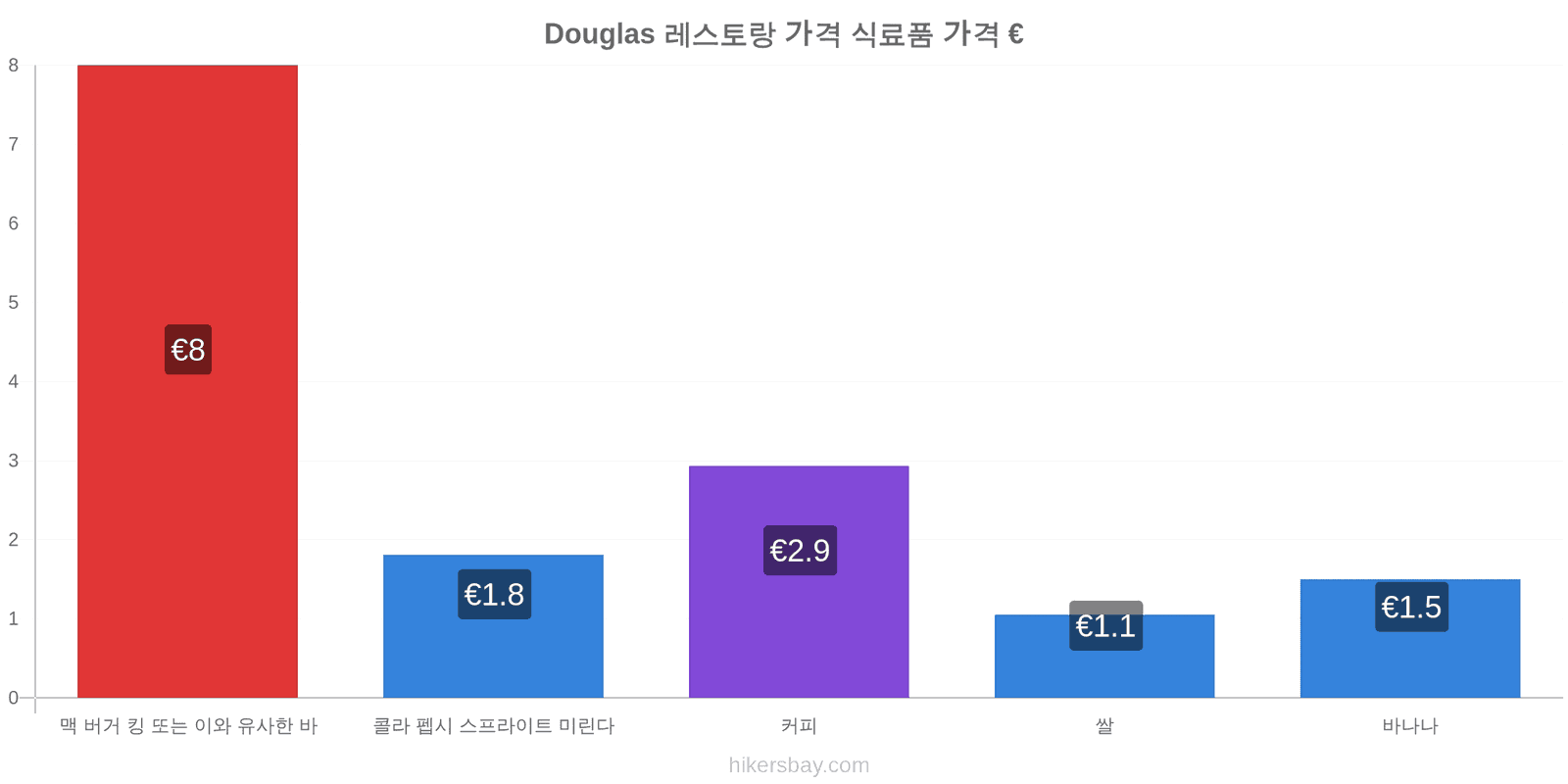 Douglas 가격 변동 hikersbay.com