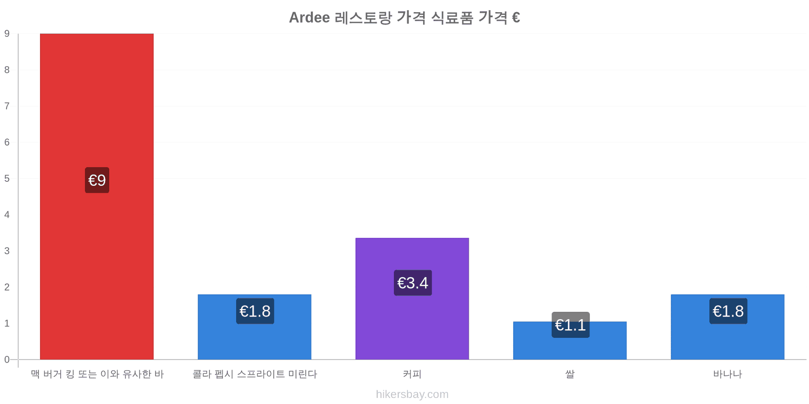 Ardee 가격 변동 hikersbay.com