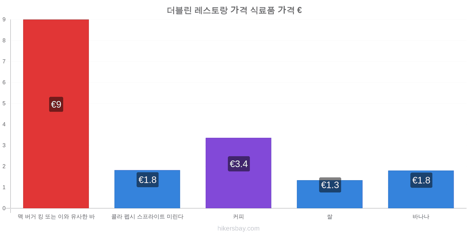 더블린 가격 변동 hikersbay.com