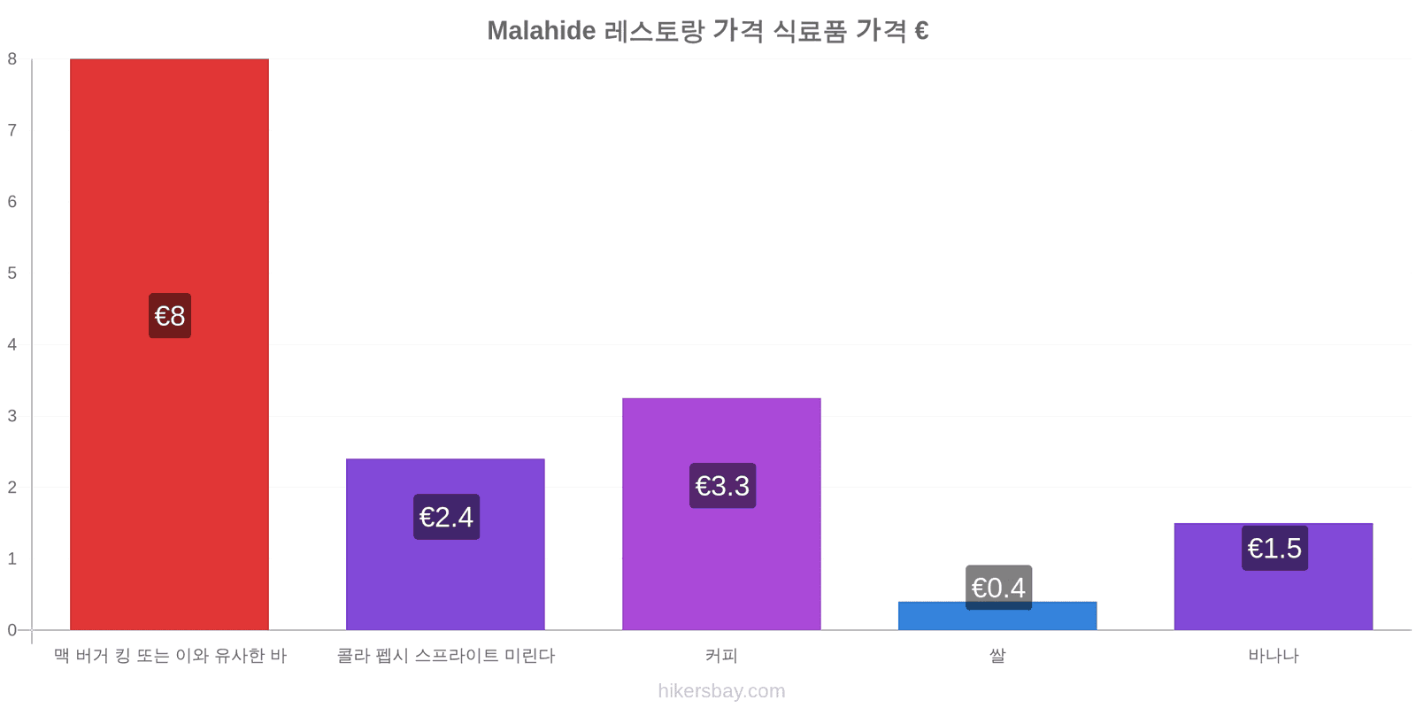 Malahide 가격 변동 hikersbay.com