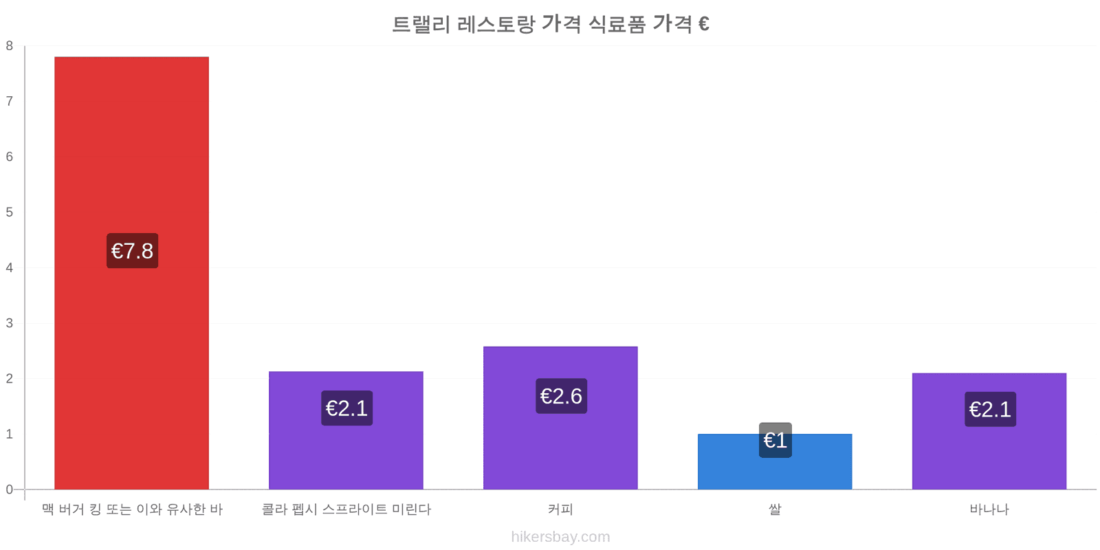 트랠리 가격 변동 hikersbay.com