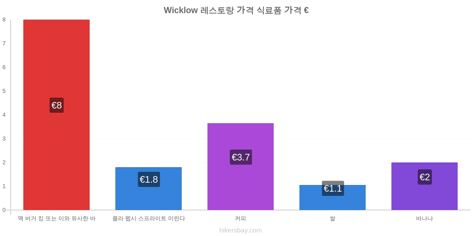 Wicklow 가격 변동 hikersbay.com