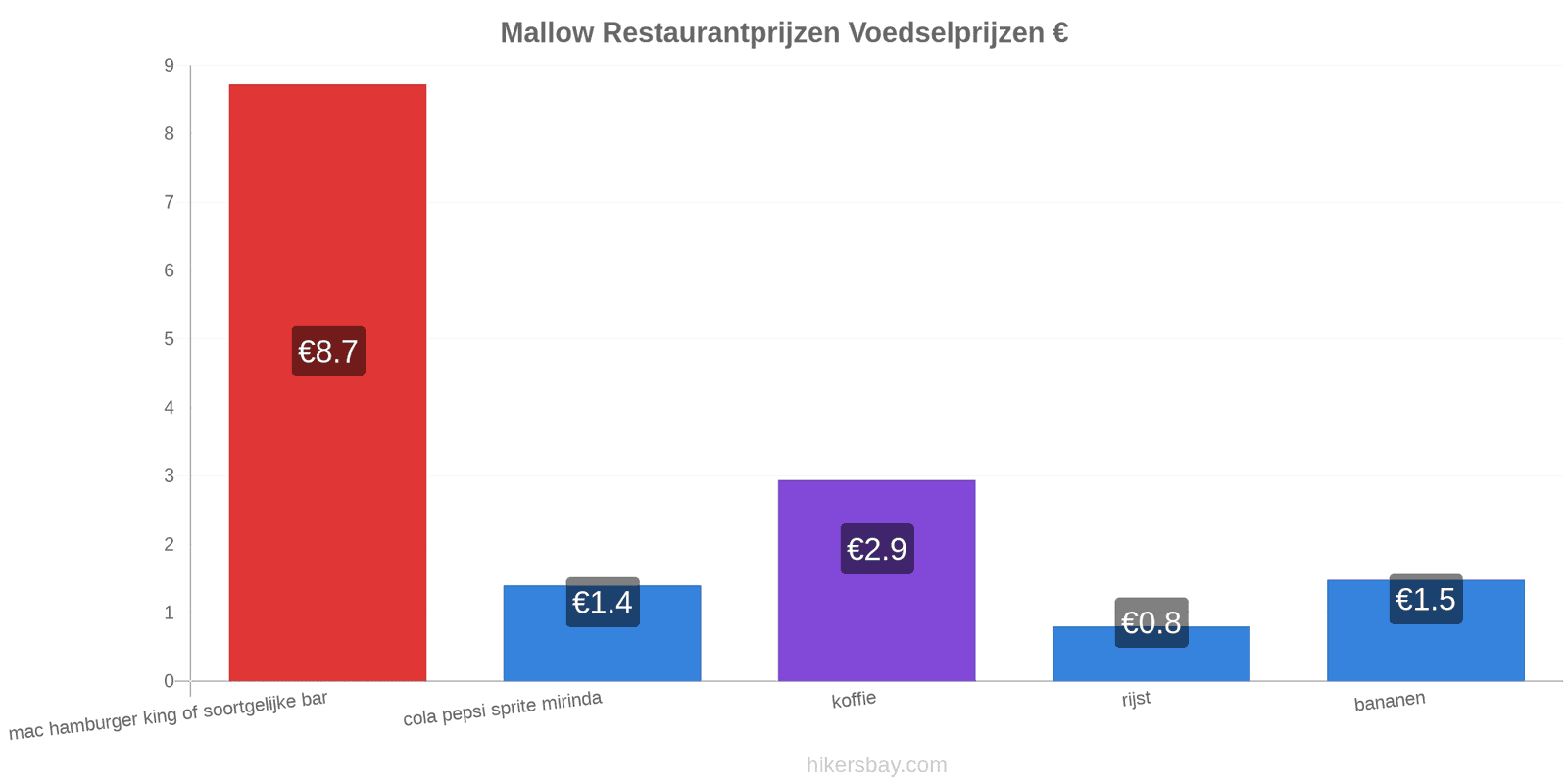 Mallow prijswijzigingen hikersbay.com