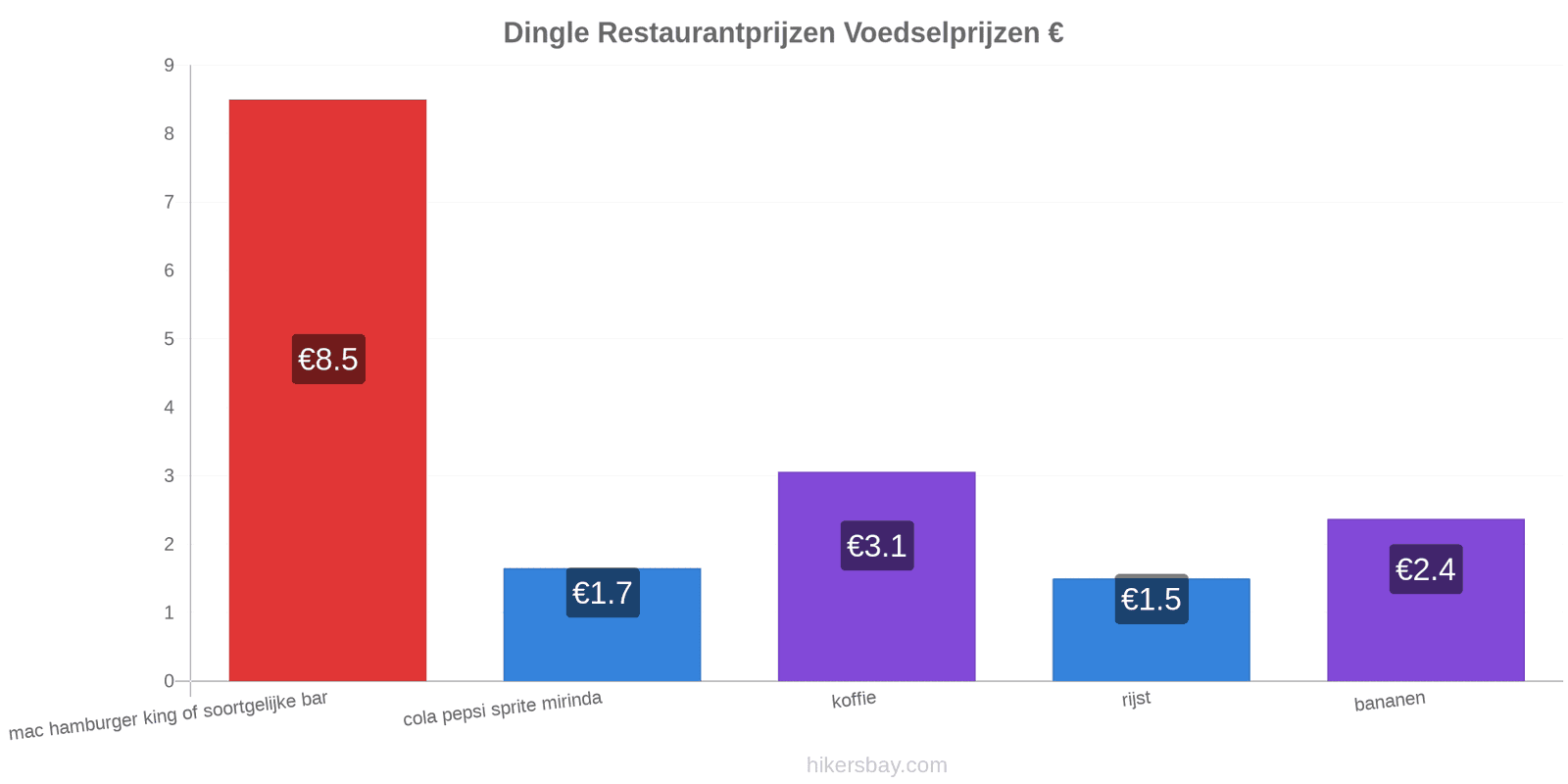 Dingle prijswijzigingen hikersbay.com