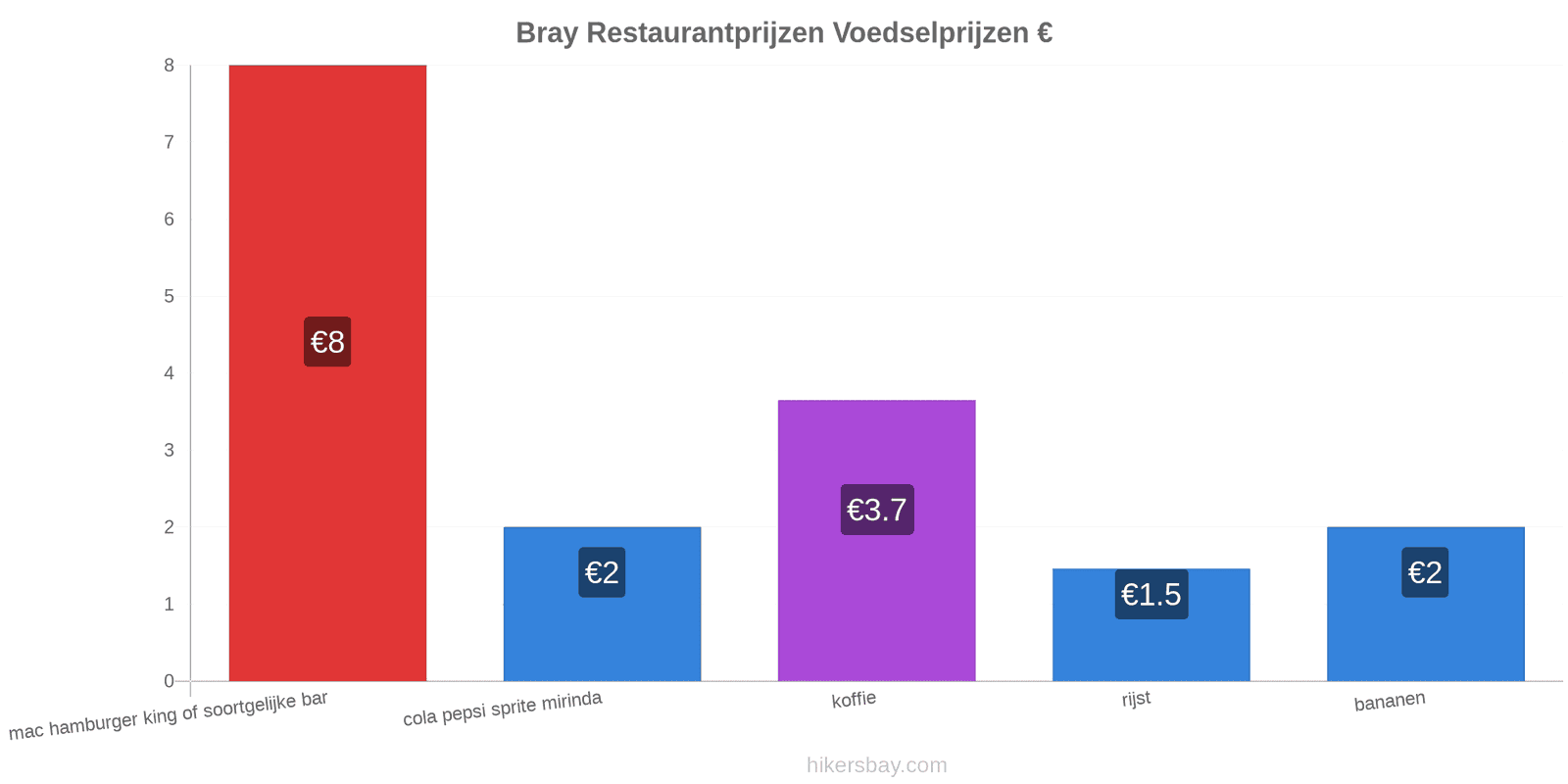 Bray prijswijzigingen hikersbay.com