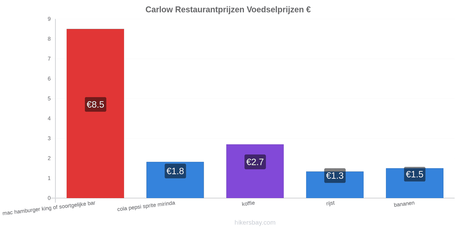 Carlow prijswijzigingen hikersbay.com