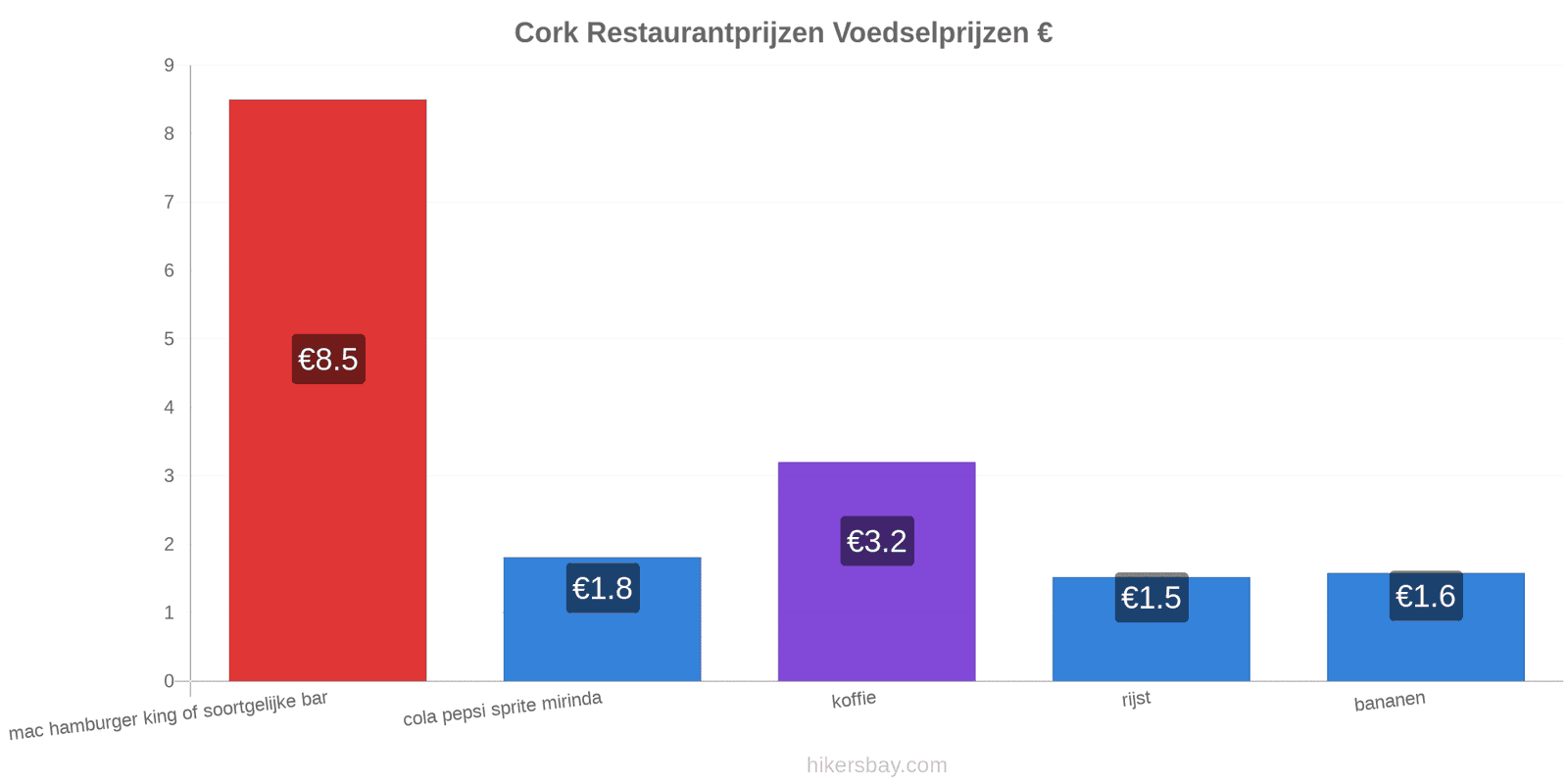 Cork prijswijzigingen hikersbay.com