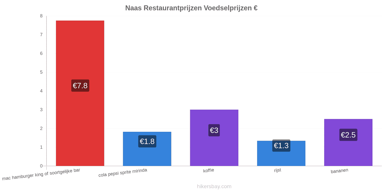 Naas prijswijzigingen hikersbay.com