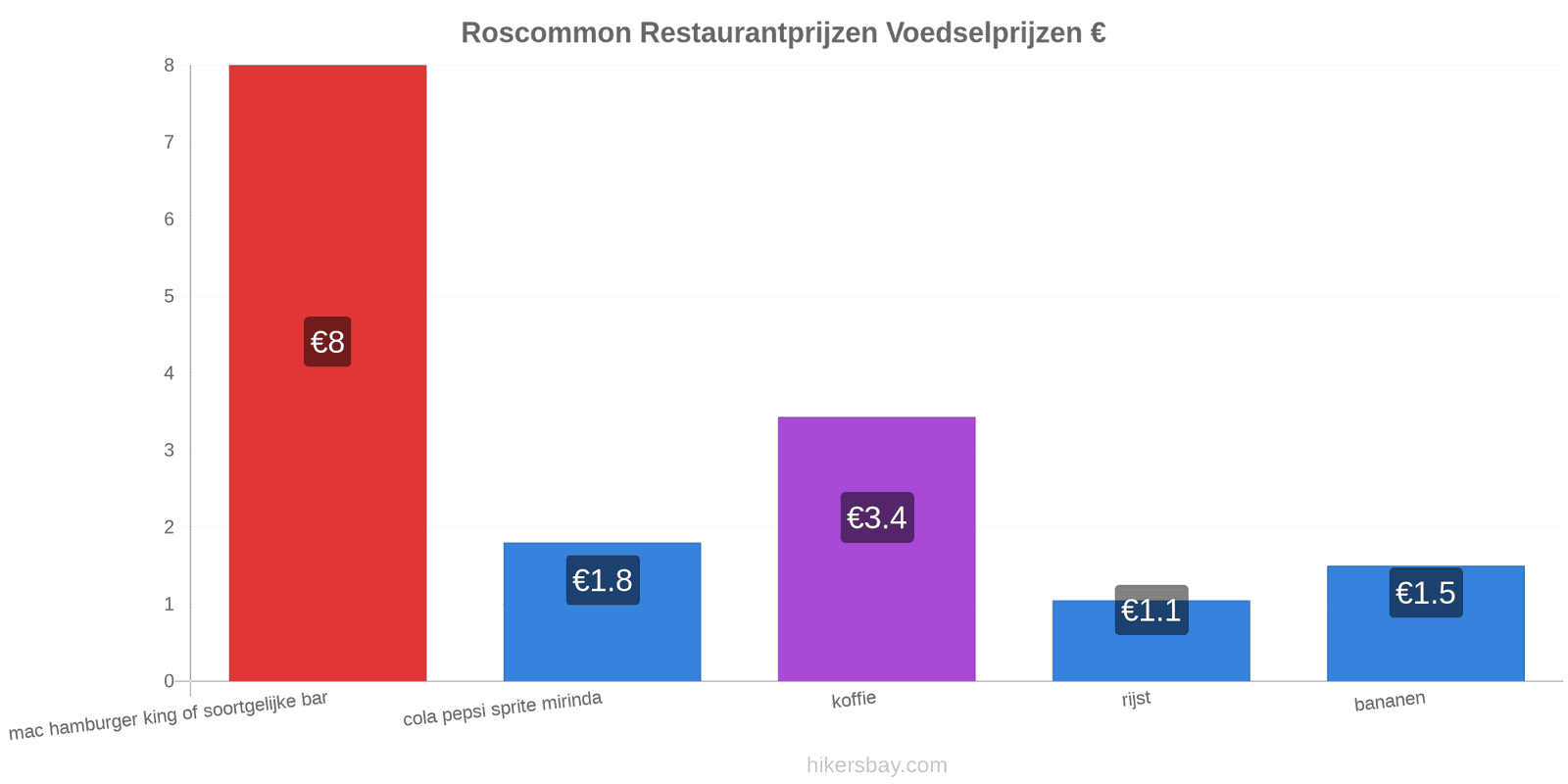 Roscommon prijswijzigingen hikersbay.com