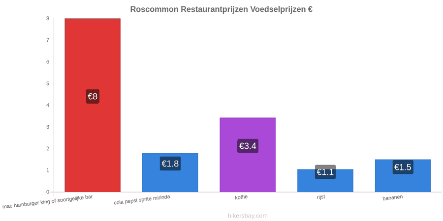 Roscommon prijswijzigingen hikersbay.com
