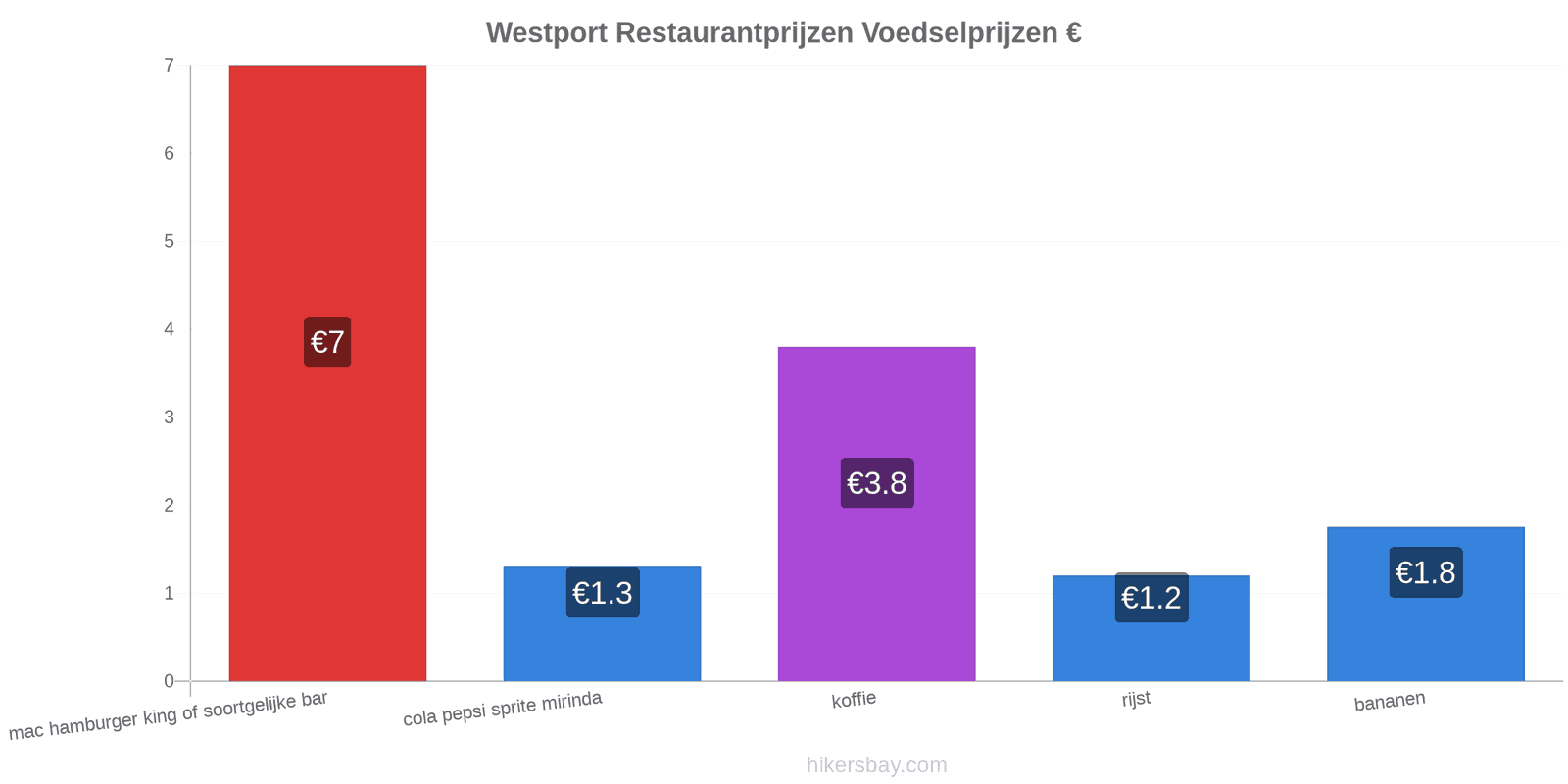 Westport prijswijzigingen hikersbay.com