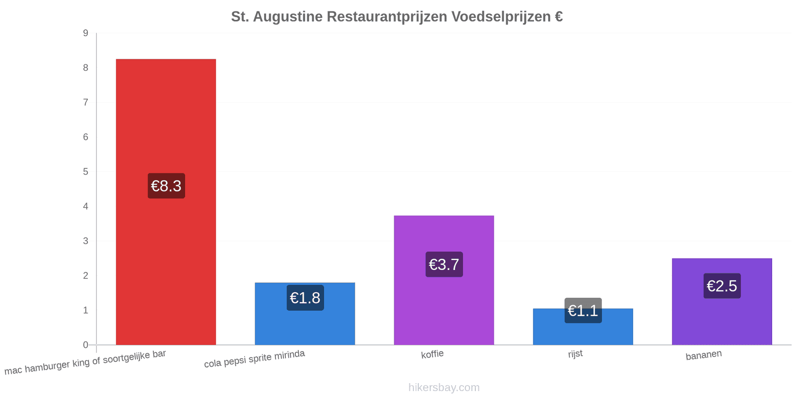 St. Augustine prijswijzigingen hikersbay.com