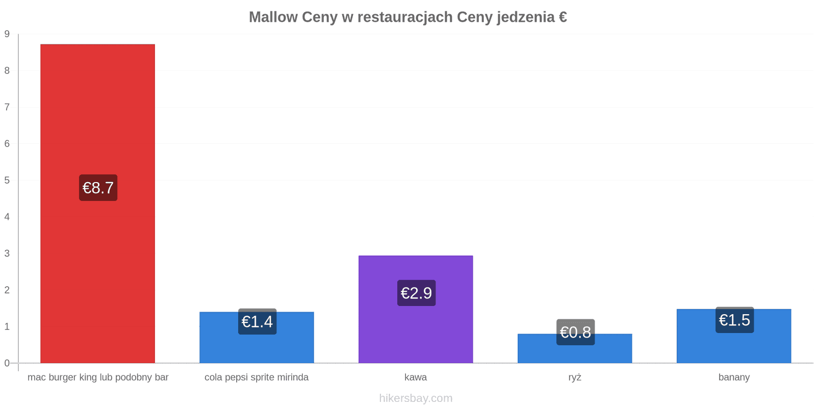 Mallow zmiany cen hikersbay.com
