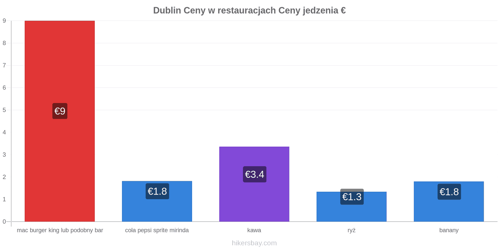 Dublin zmiany cen hikersbay.com
