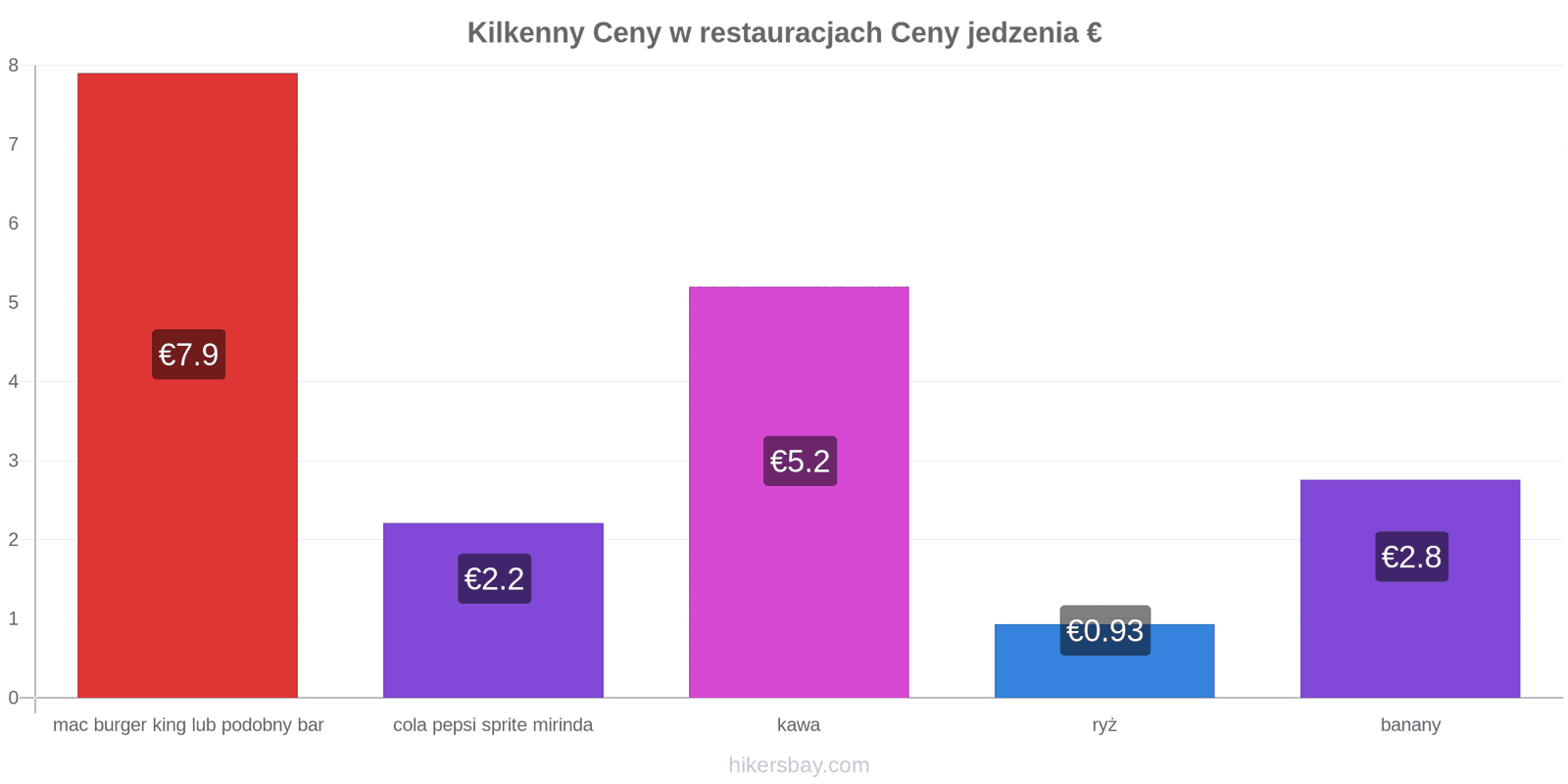 Kilkenny zmiany cen hikersbay.com