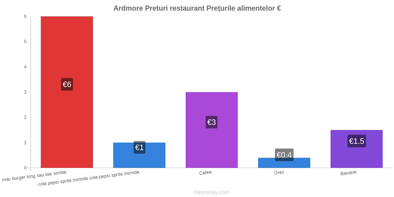 Ardmore schimbări de prețuri hikersbay.com