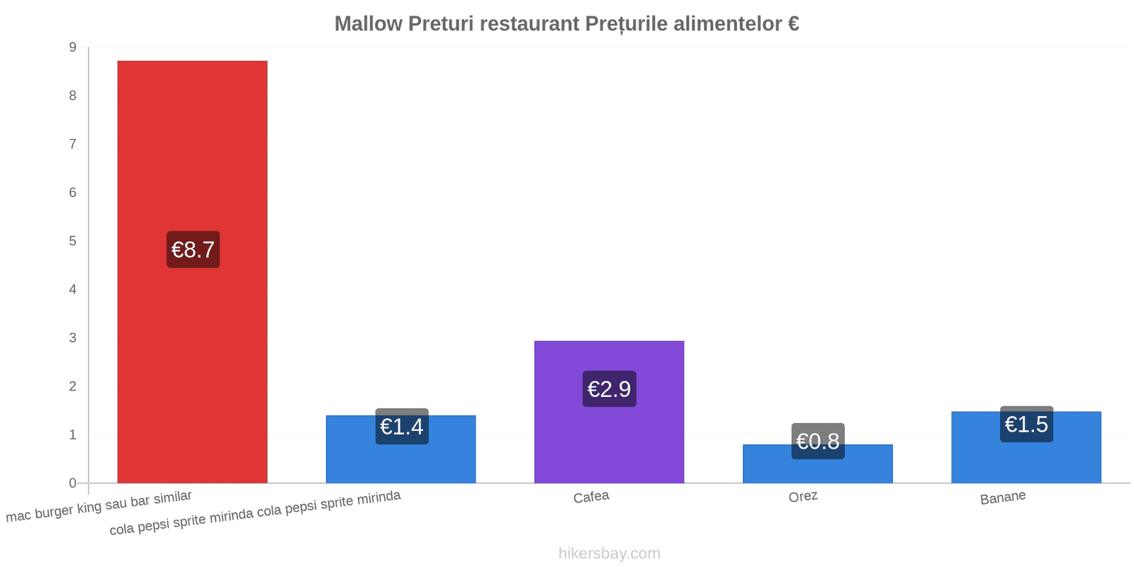 Mallow schimbări de prețuri hikersbay.com