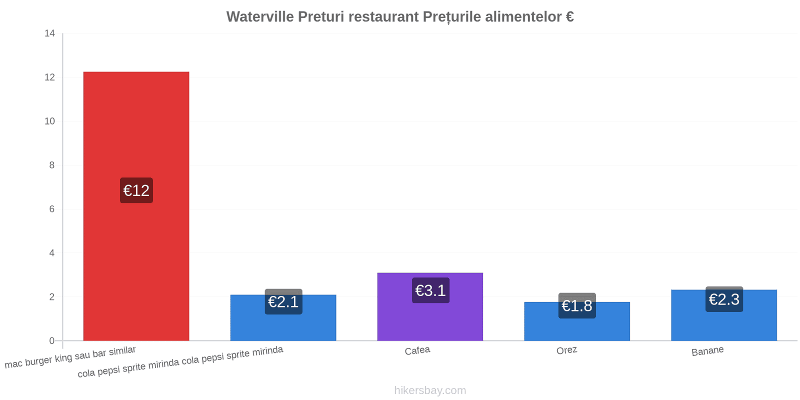 Waterville schimbări de prețuri hikersbay.com