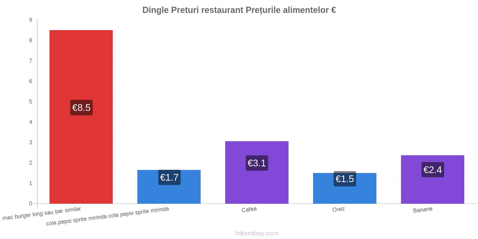 Dingle schimbări de prețuri hikersbay.com