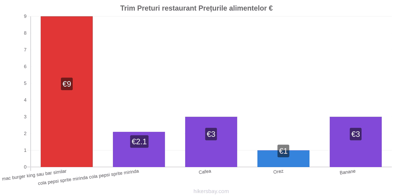 Trim schimbări de prețuri hikersbay.com