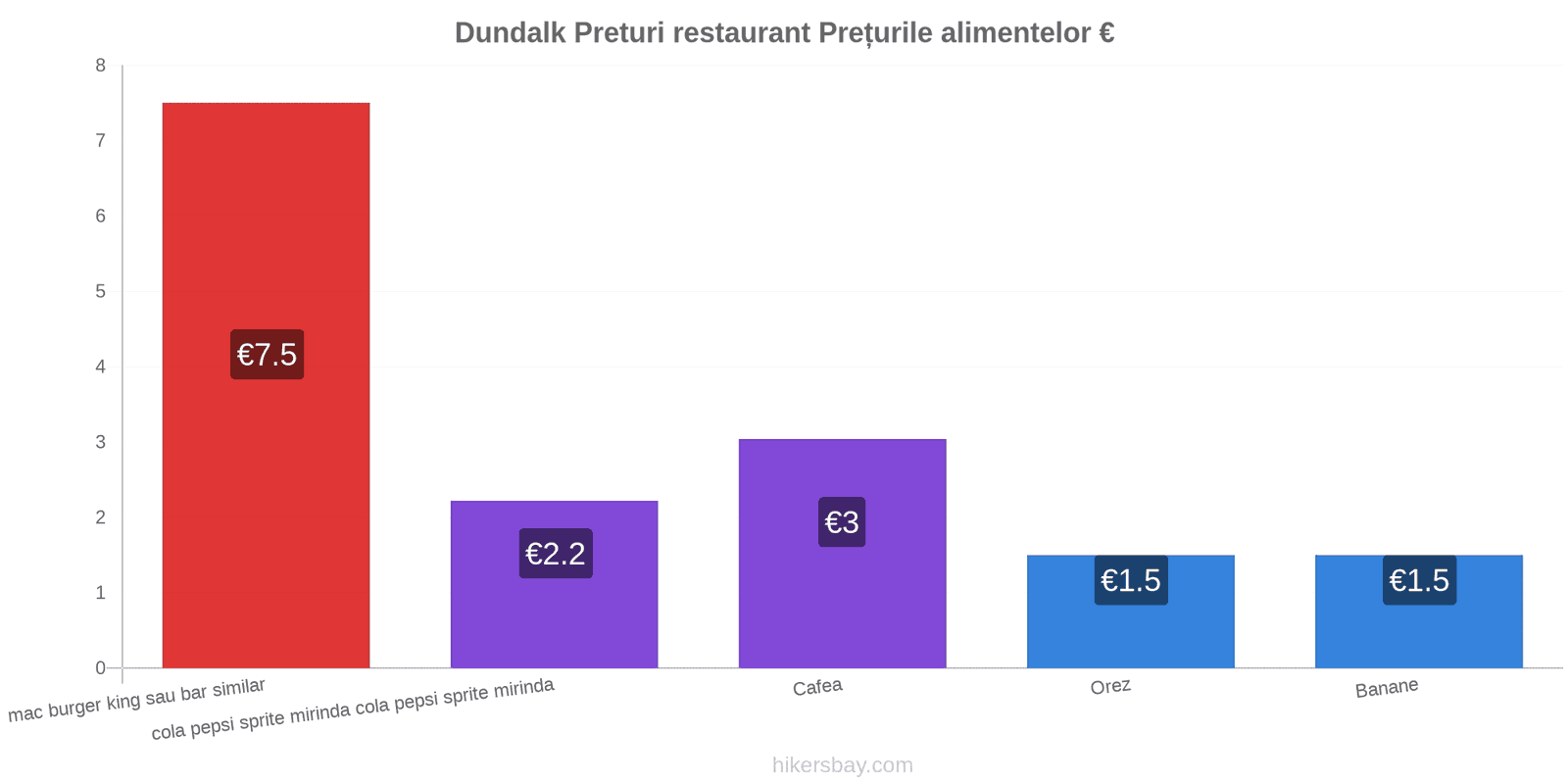 Dundalk schimbări de prețuri hikersbay.com