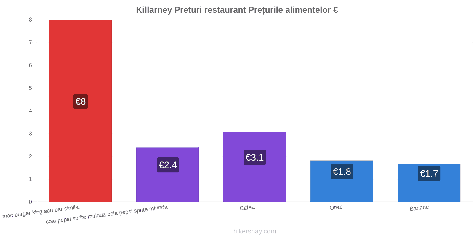 Killarney schimbări de prețuri hikersbay.com