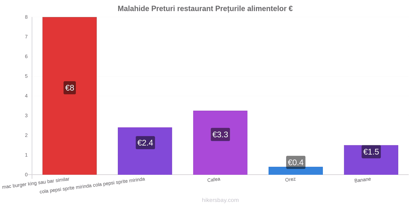 Malahide schimbări de prețuri hikersbay.com