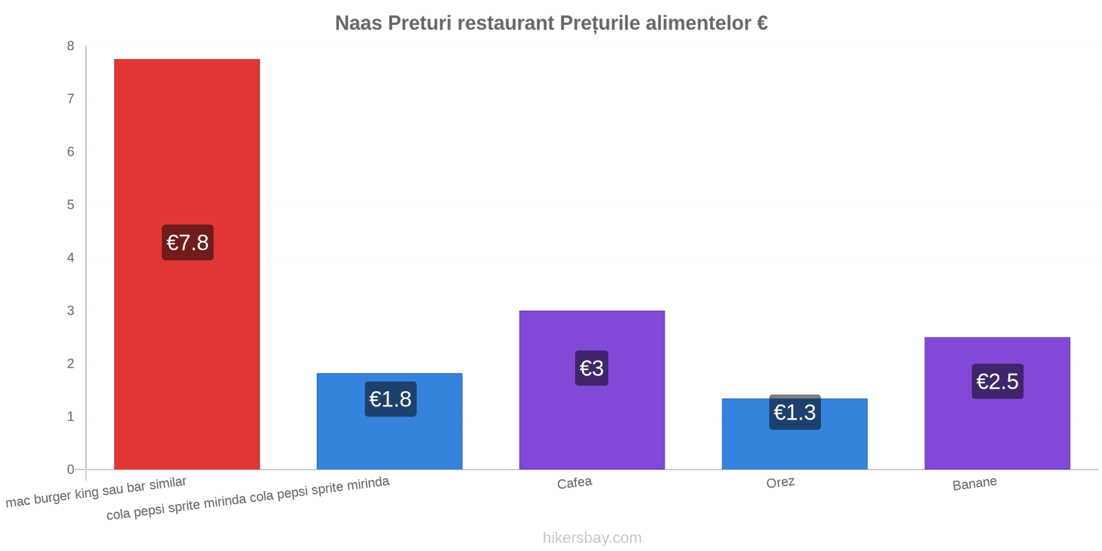 Naas schimbări de prețuri hikersbay.com