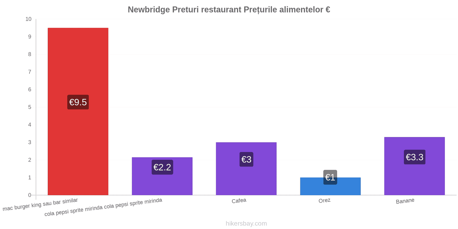 Newbridge schimbări de prețuri hikersbay.com