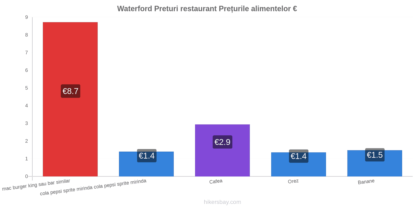 Waterford schimbări de prețuri hikersbay.com