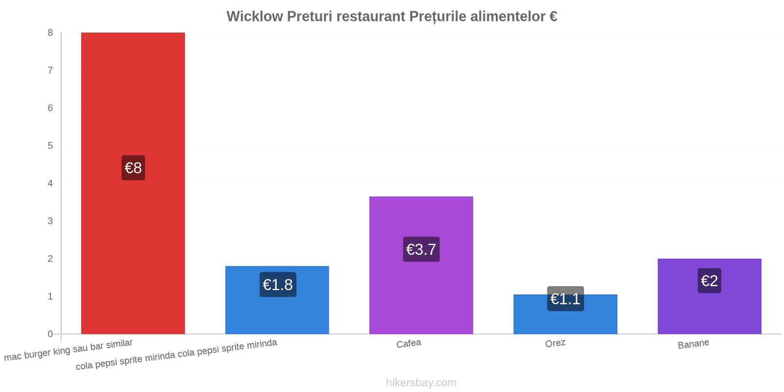 Wicklow schimbări de prețuri hikersbay.com