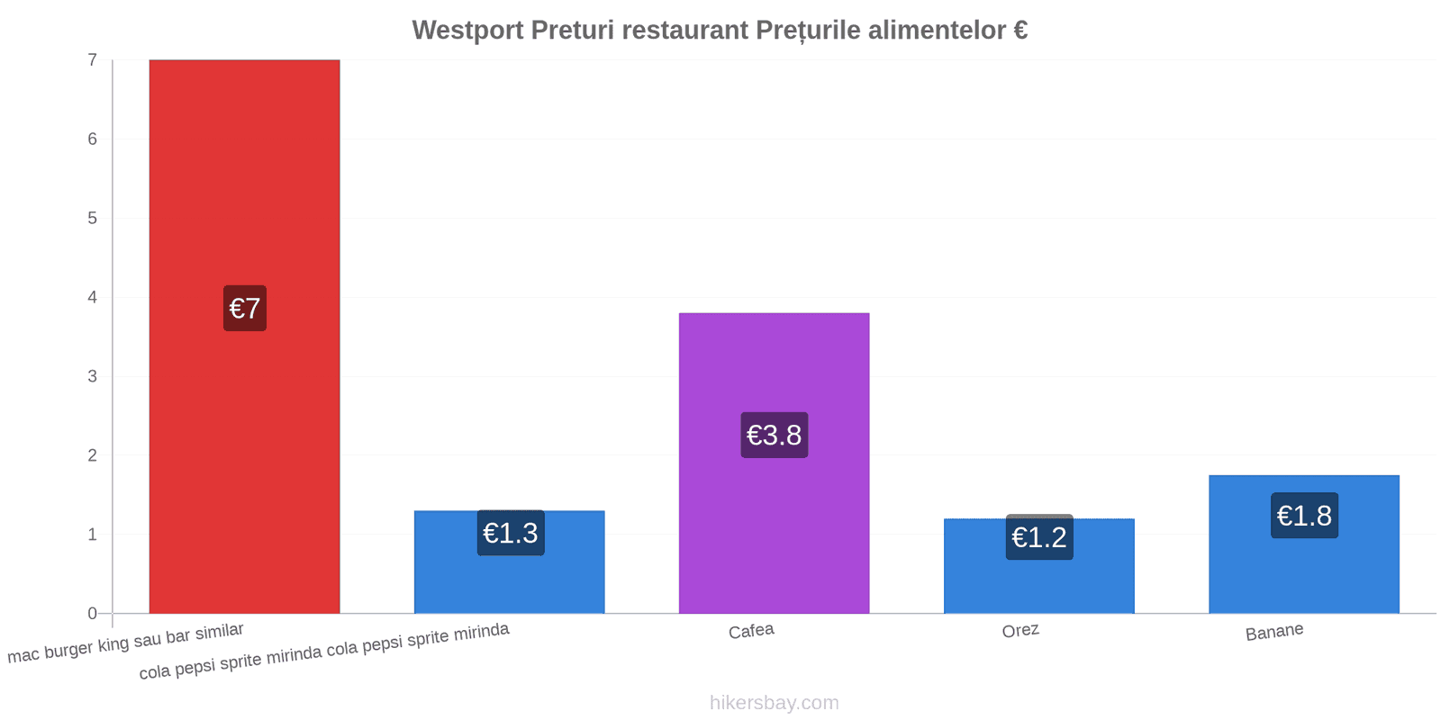 Westport schimbări de prețuri hikersbay.com