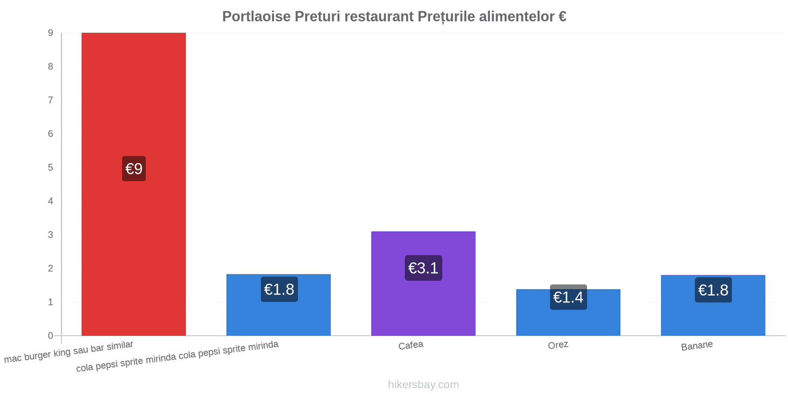 Portlaoise schimbări de prețuri hikersbay.com