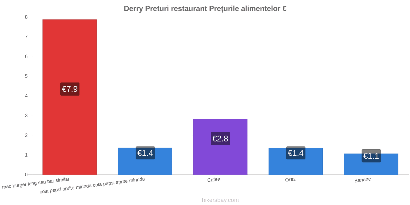 Derry schimbări de prețuri hikersbay.com