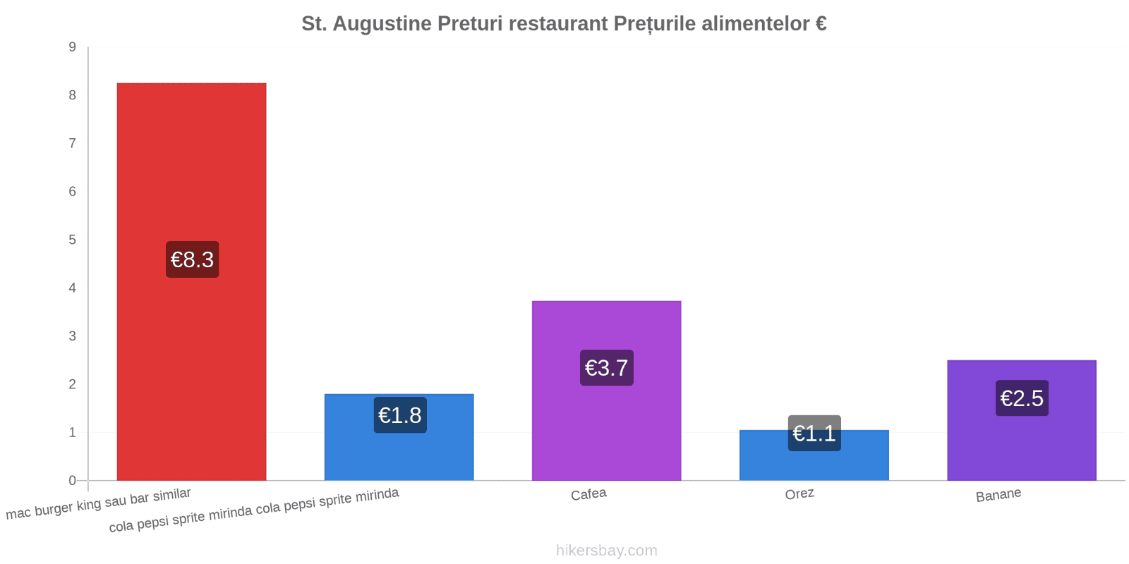 St. Augustine schimbări de prețuri hikersbay.com