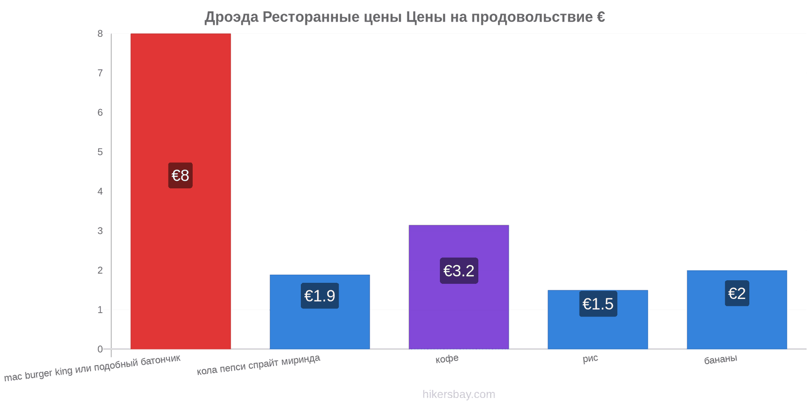 Дроэда изменения цен hikersbay.com