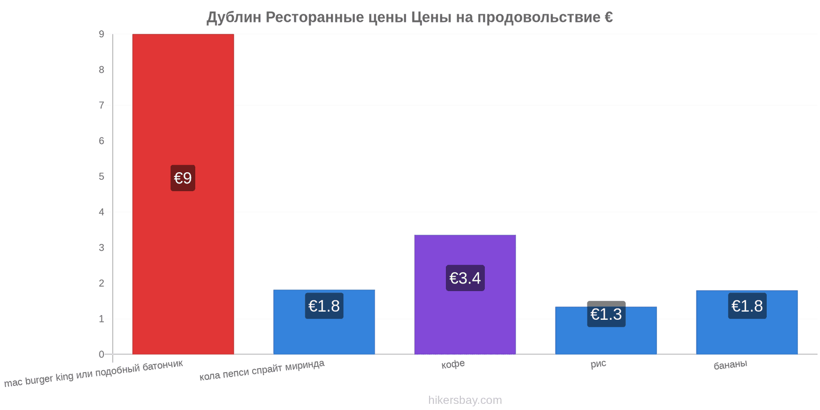 Дублин изменения цен hikersbay.com