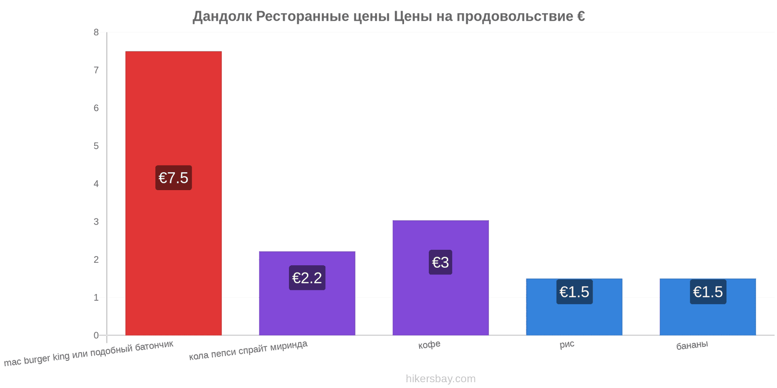 Дандолк изменения цен hikersbay.com