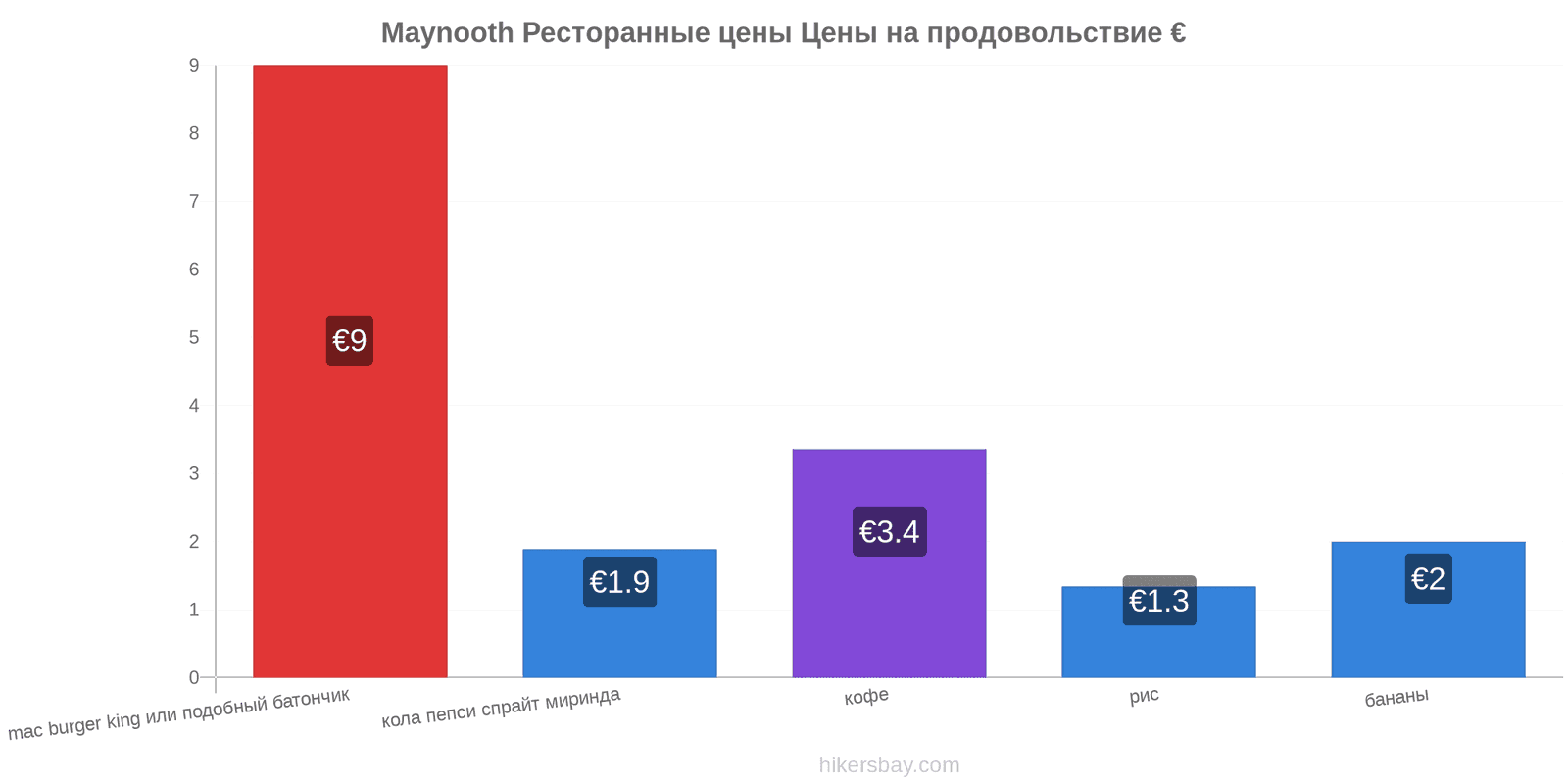 Maynooth изменения цен hikersbay.com